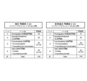 TOEIC、2016年5月から出題形式変更 - 会話文に「gonna」などの省略形も登場