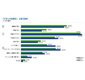 ブラック企業だと思う条件、「残業代が出ない」「離職率が高い」が上位