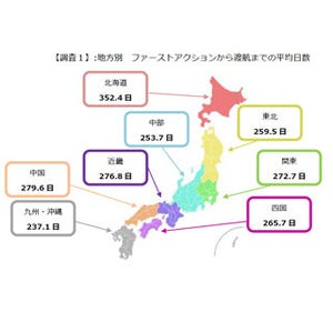 沖縄県、"ワーホリ渡航率が高い都道府県"で大阪を抜き2位に - 1位は東京
