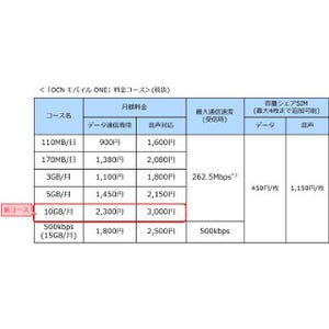 NTTコム、「OCN モバイル ONE」に10GBコースを追加