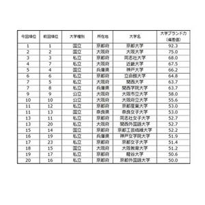 近畿の大学ブランド力上昇率、｢近畿大学｣が1位に