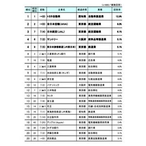 子供・孫に勤めてほしい企業、2位｢ANA｣・3位｢JAL｣ - 1位は?