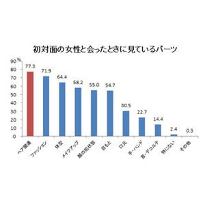 約8割の女性が初対面の女性の髪形をチェック! - 若く見せるポイントは?