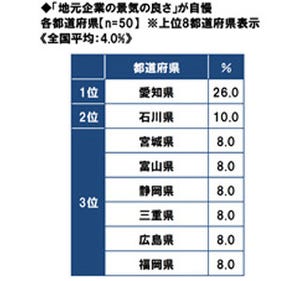 地元企業の景気の良さが自慢の都道府県、2位は石川県 - 北陸新幹線の影響?