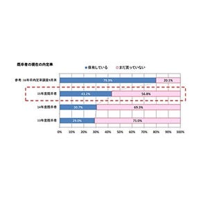 既卒者の第一志望業界、1位は｢官公庁｣に