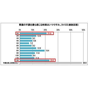 忘年会・新年会シーズンの12月と1月に胃腸不良を最も感じる人は約4割