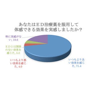 ED治療薬、半数は薬の特性を理解せず服用していることが明らかに