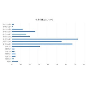 年末休暇、｢12月29日｣からが最多に