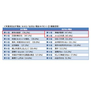 年賀状を出したくない人、上司、取引先、同僚など仕事関連が上位独占