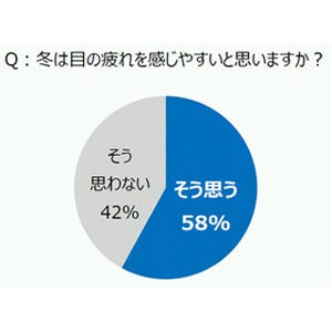 目薬は何対策のために使ってる? - 2位は「乾燥」、3位は「かすみ」