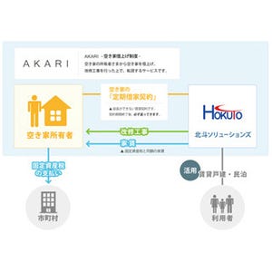 東京都・埼玉県で"空き家所有者負担ゼロ"の空き家活用サービス「AKARI」開始
