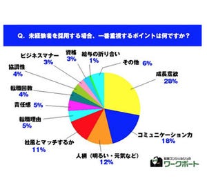 未経験者採用で重視すること1位は「成長意欲」 - コミュ力や人柄も決め手に