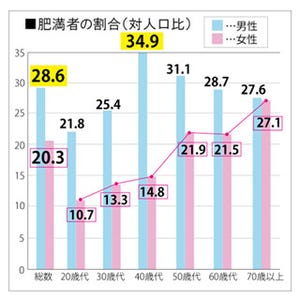 美容皮膚科医×スポーツドクターの"最強ダイエットメニュー"提供開始