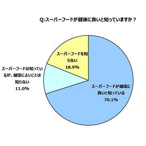 スーパーフードを取り入れている女性は約7割、目的は健康・ダイエットなど