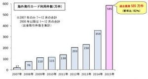 セブン銀行、訪日外国人増で海外発行カードによるATM利用件数が過去最高