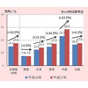 訪日外国人"旅行消費額"は初の3兆円突破、中国人が1兆円超--2015年