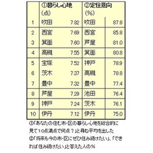 西宮、箕面も上位に - 大阪府と兵庫県で"最も住み心地が良い市区"は?