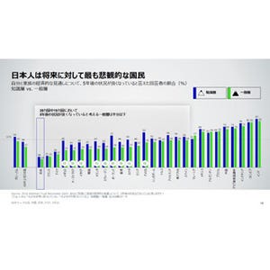 日本は"悲観大国"!? - 将来への見通し、28カ国中最下位