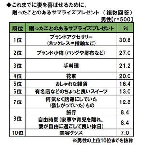 もっと低予算でも喜ばれるかも? 既婚男性が"本当に妻に贈るべきプレゼント"