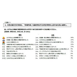 確定申告、半数が「難しい」- 理由は「申告書の記入」が1位に