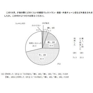 東京都の共働き8割、月1回は夜に外食を利用