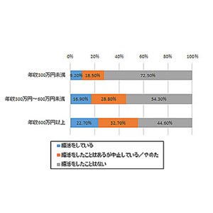 年収300万円と年収600万円、未婚男性の婚活率が高いのは?