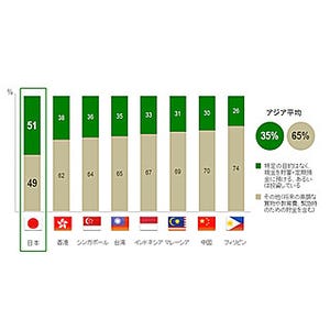 目的がない貯蓄・投資、アジア8カ国で日本が1位に