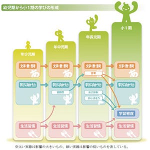 家庭学習ができる小学生を育てるには - 重要なのは「年少」時の教育だった