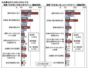 上司は部下からプライベートな相談をされたい!? - 仕事外どう付き合う