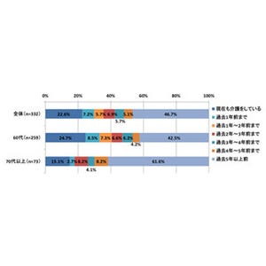 介護を受けるとしたら不安なことの2位は「身内に迷惑かかる」、1位は?