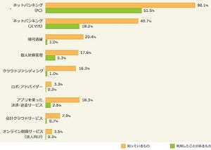 「FinTech」って何? - 知っている人は15%