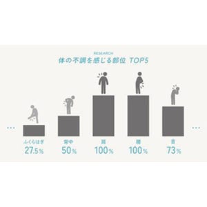 「肩」に不調を感じる30～50代男女は100% ‐ 肩こりの有効な対策は?