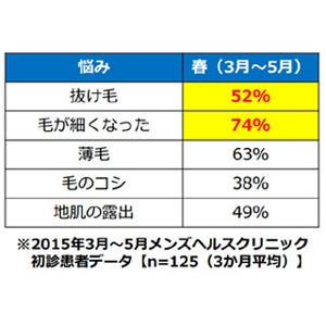 春に急増する「抜け毛」は放置すると薄毛にも! - 対策法は?