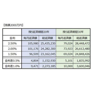 住宅ローンの借り換え、実際はどの程度お得?