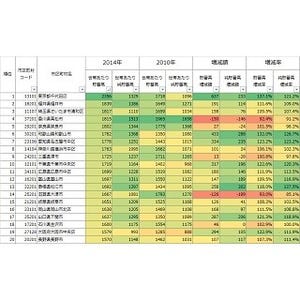 貯蓄額の高い地域ランキング1位は東京都千代田区、2位は?
