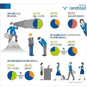 海外勤務に積極的な日本人は3割 - 世界では?