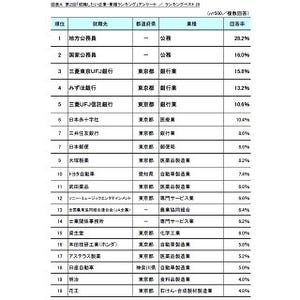 就職希望先ランキング1位は地方公務員 - 2位は?