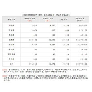 熊本地震、地震保険金支払い額は約610億円に