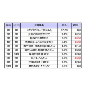 転職したい理由ランキング、1位は?