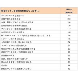 現在実施している節約術、人気1位はどんな技?