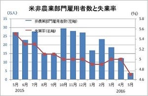 5月の米雇用統計レビュー - 6月利上げの可能性はほぼゼロに