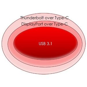 DisplayPort Alternate Mode over USB Type-C - 早期認定プログラム始動、普及に弾みか
