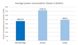 Microsoft Edge、電力効率でライバル圧倒、MSがテレメトリデータなど公表
