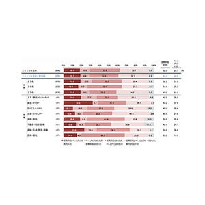 2016年春季ベースアップ、最も多かった業種は?