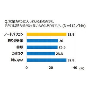 "ビジネスマンのカバン"の重さは? - 「米袋と同じくらい」が1割