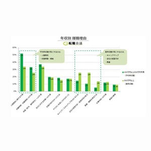 年収別離職理由ランキング、1位は?