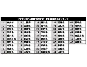 ファッションにお金をかけている都道府県ランキング1位は?