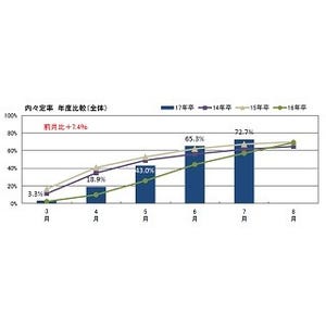 就職内々定率、7月末時点で72.7% - 前年8月超え