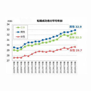 転職成功者の平均年齢、過去最高に