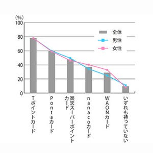 持っているポイントカード、1位は?